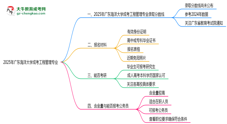2025年廣東海洋大學(xué)成考工程管理專業(yè)錄取分?jǐn)?shù)線是多少？思維導(dǎo)圖