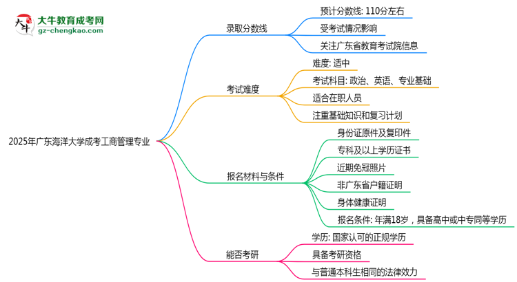 2025年廣東海洋大學(xué)成考工商管理專業(yè)錄取分?jǐn)?shù)線是多少？思維導(dǎo)圖