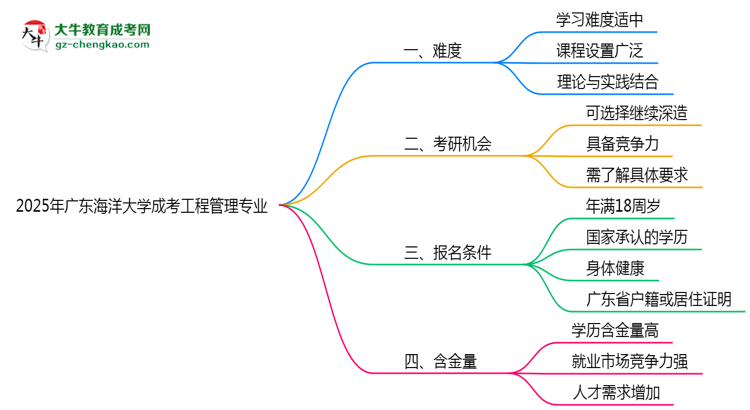 2025年廣東海洋大學(xué)成考工程管理專業(yè)難不難？思維導(dǎo)圖