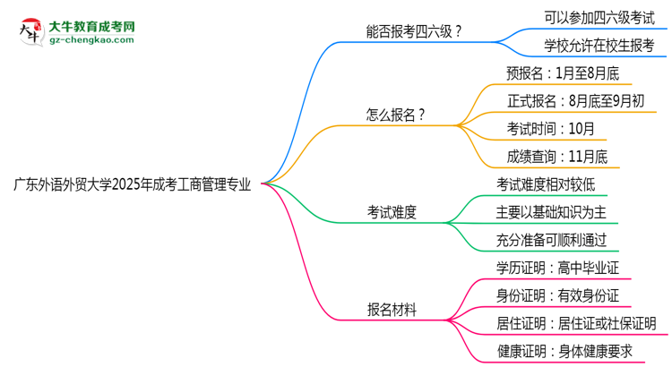 廣東外語外貿(mào)大學(xué)2025年成考工商管理專業(yè)生可不可以考四六級(jí)？思維導(dǎo)圖