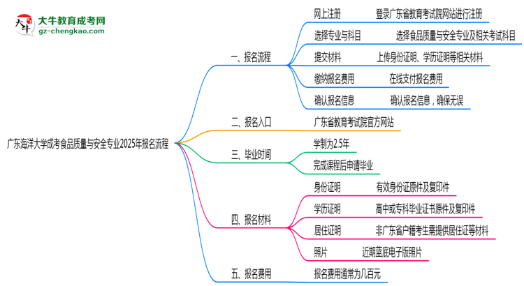 廣東海洋大學成考食品質量與安全專業(yè)2025年報名流程思維導圖
