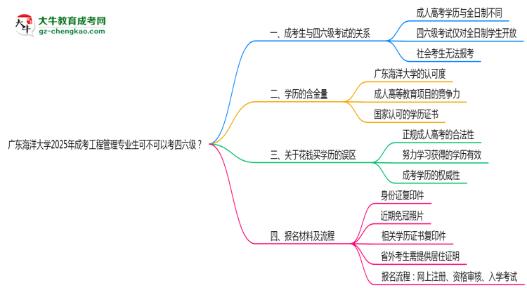 廣東海洋大學(xué)2025年成考工程管理專(zhuān)業(yè)生可不可以考四六級(jí)？思維導(dǎo)圖