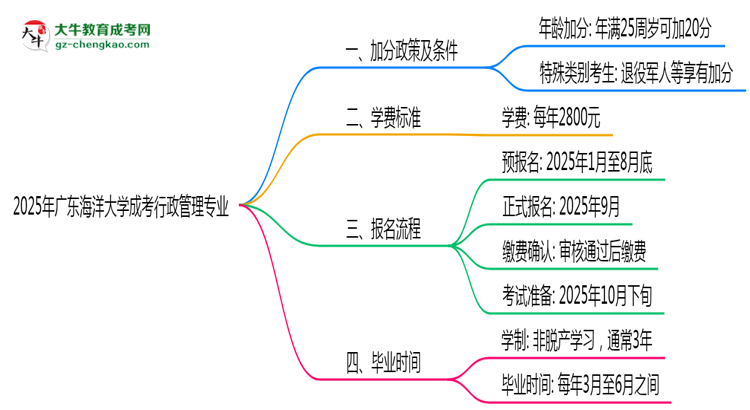 2025年廣東海洋大學(xué)成考行政管理專(zhuān)業(yè)最新加分政策及條件思維導(dǎo)圖