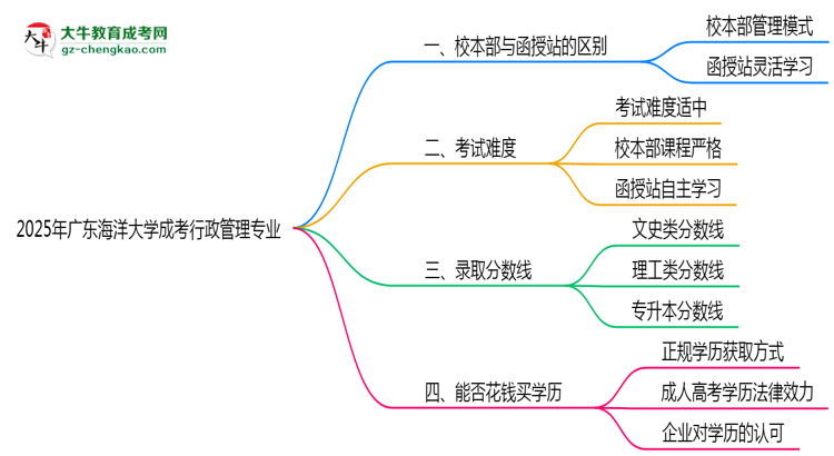 廣東海洋大學(xué)2025年成考行政管理專業(yè)校本部和函授站哪個更好？思維導(dǎo)圖