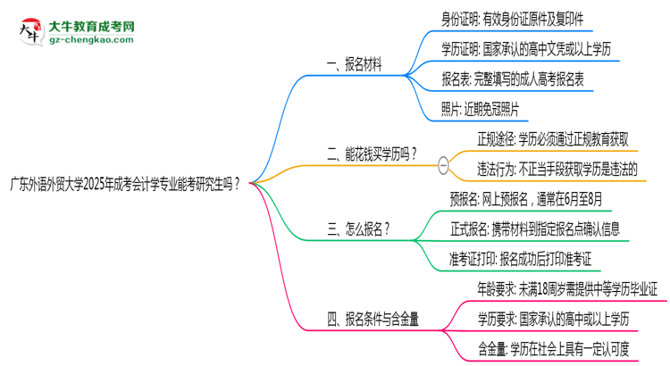 廣東外語(yǔ)外貿(mào)大學(xué)2025年成考會(huì)計(jì)學(xué)專(zhuān)業(yè)能考研究生嗎？思維導(dǎo)圖