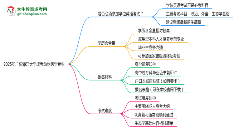 2025年廣東海洋大學(xué)成考動物醫(yī)學(xué)專業(yè)要考學(xué)位英語嗎？思維導(dǎo)圖