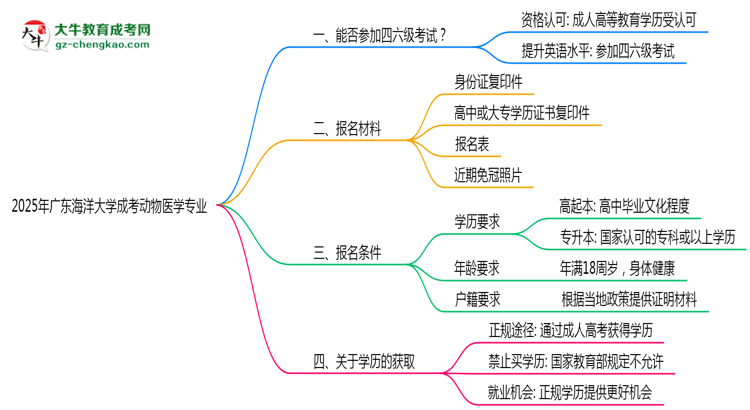 廣東海洋大學2025年成考動物醫(yī)學專業(yè)生可不可以考四六級？思維導圖