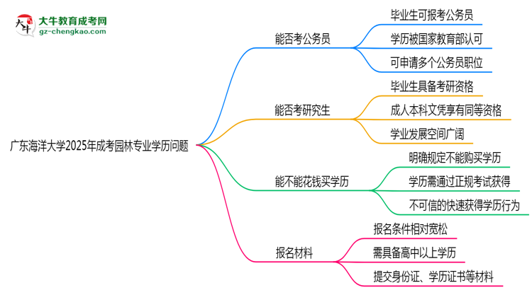 廣東海洋大學(xué)2025年成考園林專業(yè)學(xué)歷能考公嗎?思維導(dǎo)圖