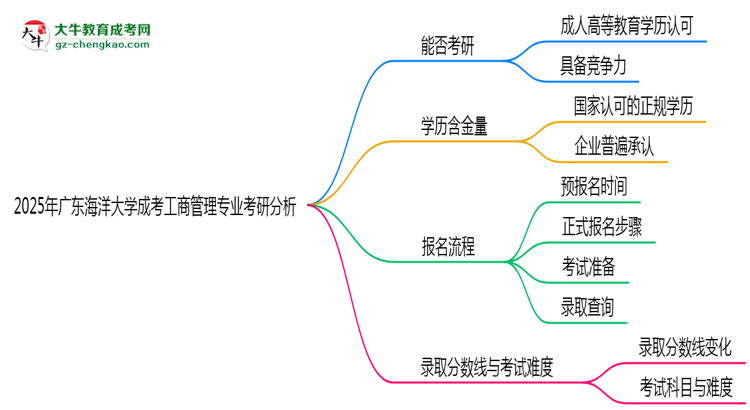 廣東海洋大學(xué)2025年成考工商管理專業(yè)能考研究生嗎？思維導(dǎo)圖