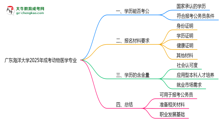 廣東海洋大學(xué)2025年成考動物醫(yī)學(xué)專業(yè)學(xué)歷能考公嗎？思維導(dǎo)圖