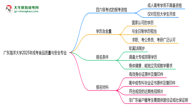 廣東海洋大學(xué)2025年成考食品質(zhì)量與安全專(zhuān)業(yè)生可不可以考四六級(jí)？思維導(dǎo)圖