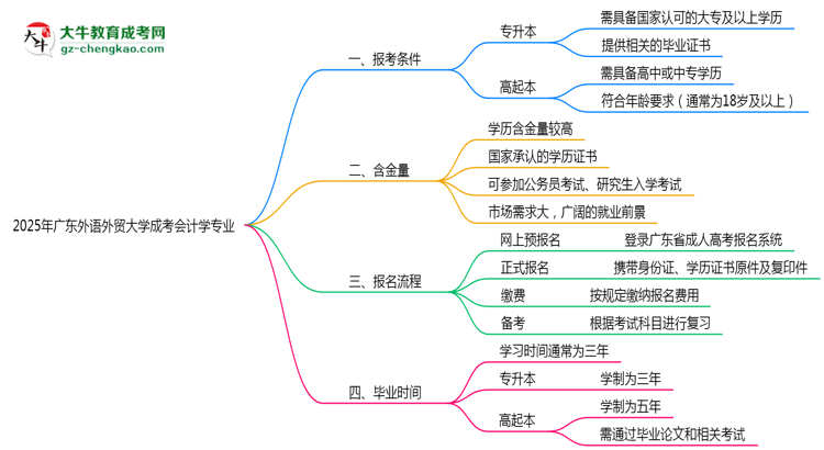 廣東外語外貿(mào)大學(xué)2025年成考會(huì)計(jì)學(xué)專業(yè)報(bào)考條件是什么思維導(dǎo)圖