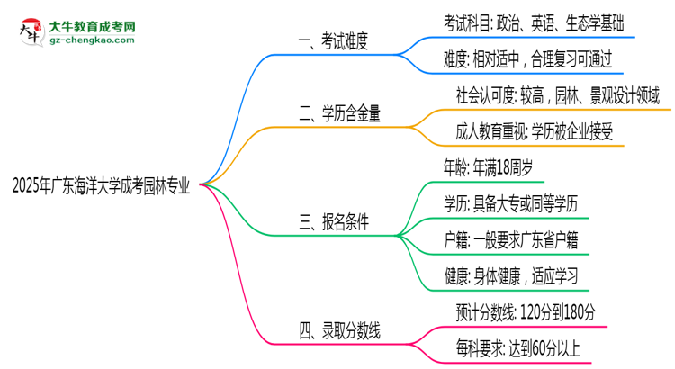 2025年廣東海洋大學(xué)成考園林專業(yè)難不難？思維導(dǎo)圖
