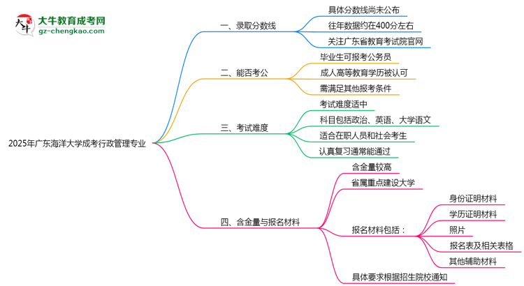2025年廣東海洋大學(xué)成考行政管理專(zhuān)業(yè)錄取分?jǐn)?shù)線(xiàn)是多少？思維導(dǎo)圖