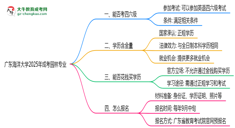廣東海洋大學2025年成考園林專業(yè)生可不可以考四六級？思維導(dǎo)圖