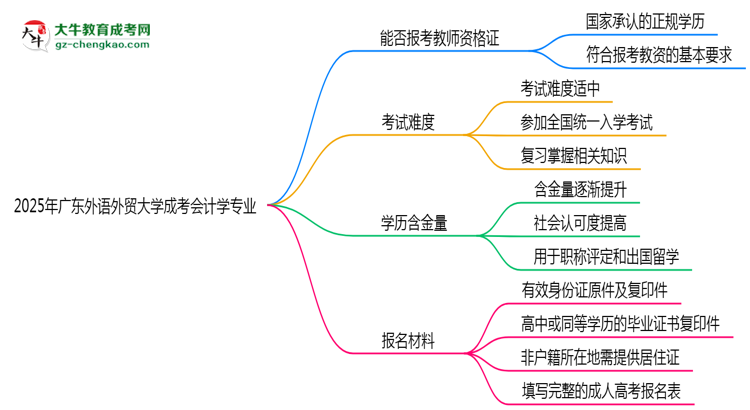 2025年廣東外語(yǔ)外貿(mào)大學(xué)成考會(huì)計(jì)學(xué)專業(yè)學(xué)歷能報(bào)考教資嗎？思維導(dǎo)圖