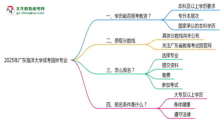 2025年廣東海洋大學(xué)成考園林專業(yè)學(xué)歷能報(bào)考教資嗎？思維導(dǎo)圖