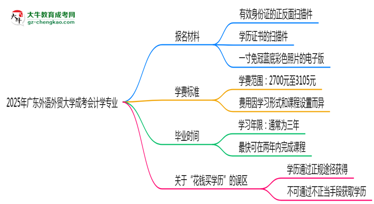 2025年廣東外語(yǔ)外貿(mào)大學(xué)成考會(huì)計(jì)學(xué)專業(yè)報(bào)名材料需要什么?思維導(dǎo)圖