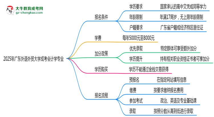 2025年廣東外語(yǔ)外貿(mào)大學(xué)成考會(huì)計(jì)學(xué)專業(yè)學(xué)歷花錢能買到嗎？思維導(dǎo)圖