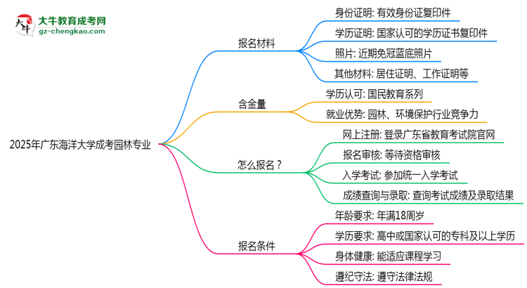 2025年廣東海洋大學(xué)成考園林專業(yè)報(bào)名材料需要什么？思維導(dǎo)圖