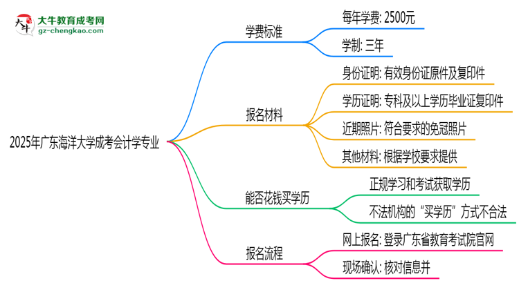 2025年廣東海洋大學(xué)成考會計學(xué)專業(yè)最新學(xué)費(fèi)標(biāo)準(zhǔn)多少思維導(dǎo)圖