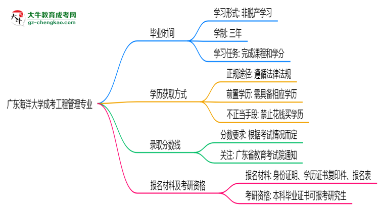 廣東海洋大學(xué)成考工程管理專業(yè)需多久完成并拿證？（2025年新）思維導(dǎo)圖