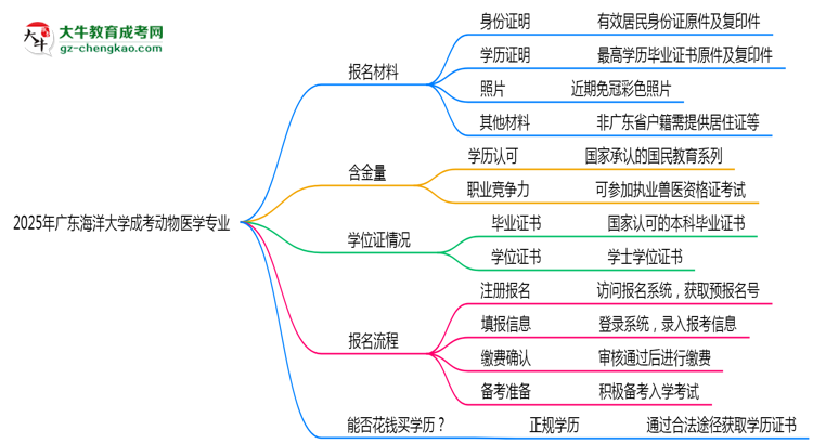 2025年廣東海洋大學(xué)成考動(dòng)物醫(yī)學(xué)專業(yè)報(bào)名材料需要什么？思維導(dǎo)圖