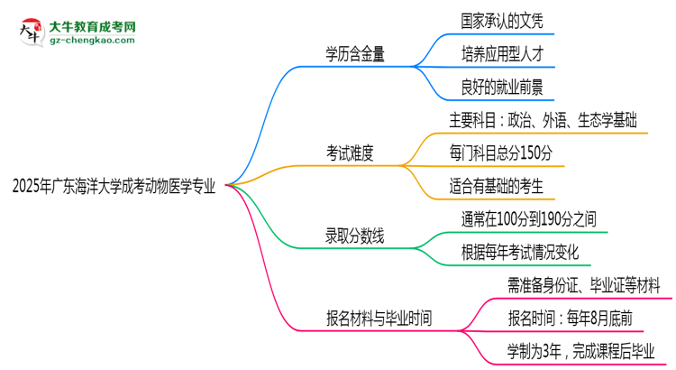 2025年廣東海洋大學(xué)成考動物醫(yī)學(xué)專業(yè)學(xué)歷的含金量怎么樣？思維導(dǎo)圖