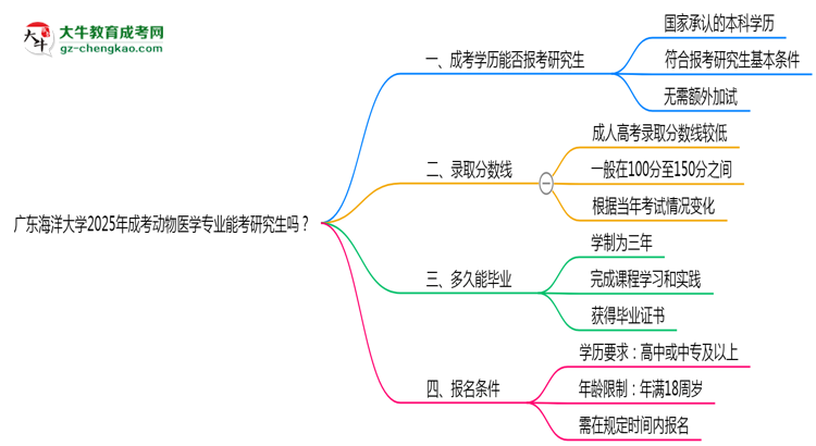 廣東海洋大學(xué)2025年成考動(dòng)物醫(yī)學(xué)專業(yè)能考研究生嗎？思維導(dǎo)圖