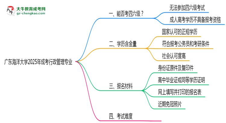 廣東海洋大學(xué)2025年成考行政管理專業(yè)生可不可以考四六級(jí)？思維導(dǎo)圖