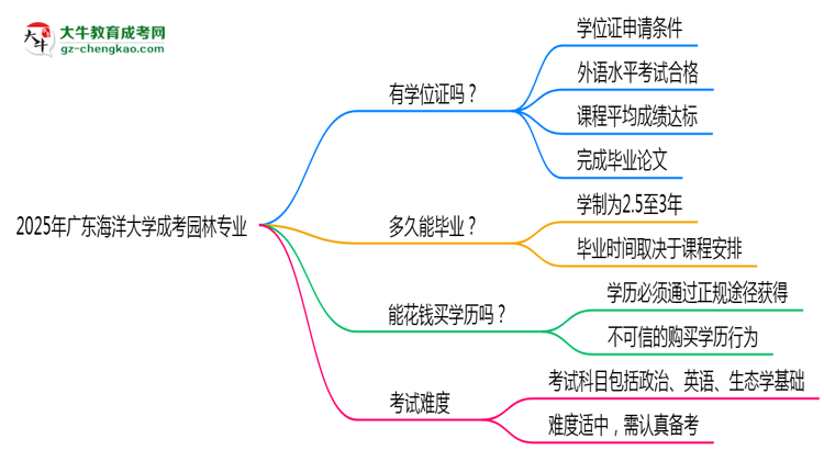 2025年廣東海洋大學(xué)成考園林專業(yè)能拿學(xué)位證嗎？思維導(dǎo)圖