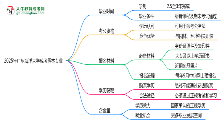 廣東海洋大學(xué)成考園林專業(yè)需多久完成并拿證？（2025年新）思維導(dǎo)圖