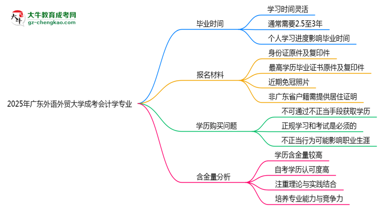 2025年廣東外語外貿(mào)大學(xué)成考會計學(xué)專業(yè)難不難？思維導(dǎo)圖