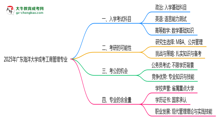 2025年廣東海洋大學(xué)成考工商管理專業(yè)入學(xué)考試科目有哪些？思維導(dǎo)圖
