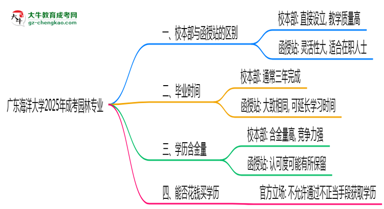 廣東海洋大學2025年成考園林專業(yè)校本部和函授站哪個更好？思維導圖