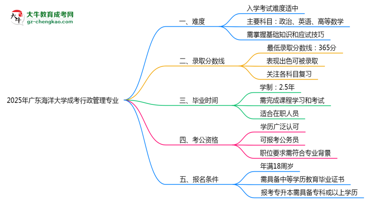 2025年廣東海洋大學(xué)成考行政管理專業(yè)難不難？思維導(dǎo)圖