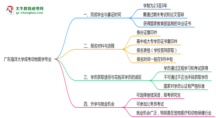 廣東海洋大學(xué)成考動(dòng)物醫(yī)學(xué)專業(yè)需多久完成并拿證？（2025年新）思維導(dǎo)圖
