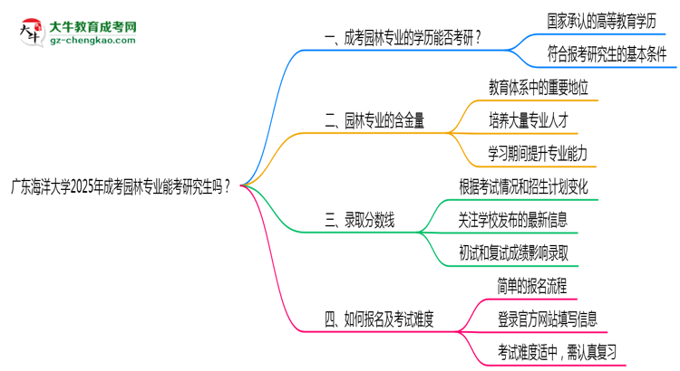 廣東海洋大學(xué)2025年成考園林專(zhuān)業(yè)能考研究生嗎？思維導(dǎo)圖