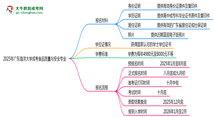 2025年廣東海洋大學(xué)成考食品質(zhì)量與安全專業(yè)報(bào)名材料需要什么？思維導(dǎo)圖