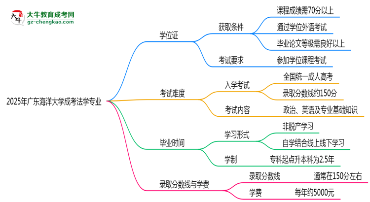 2025年廣東海洋大學(xué)成考法學(xué)專(zhuān)業(yè)能拿學(xué)位證嗎？思維導(dǎo)圖