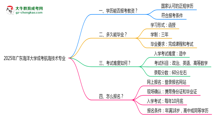 2025年廣東海洋大學(xué)成考航海技術(shù)專業(yè)學(xué)歷能報考教資嗎？思維導(dǎo)圖