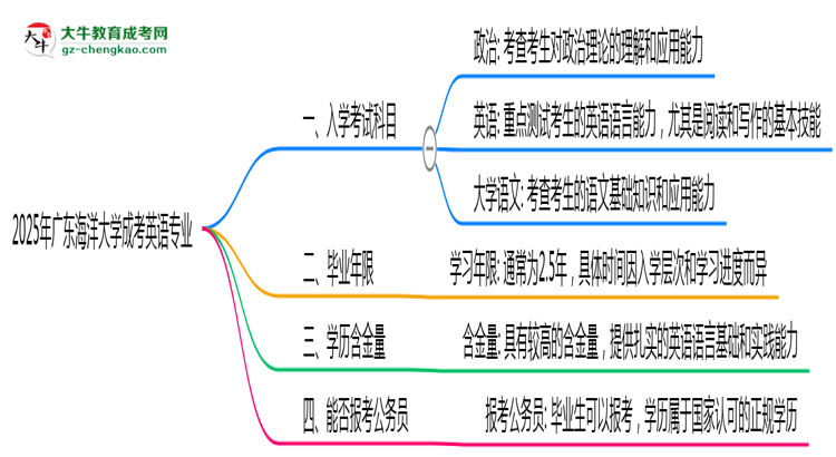 2025年廣東海洋大學(xué)成考英語專業(yè)入學(xué)考試科目有哪些？思維導(dǎo)圖