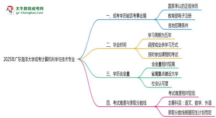 2025年廣東海洋大學(xué)成考計算機科學(xué)與技術(shù)專業(yè)能考事業(yè)編嗎？思維導(dǎo)圖