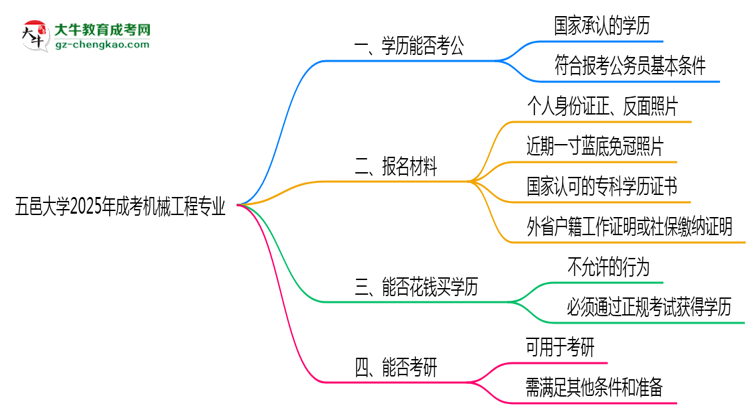 五邑大學(xué)2025年成考機(jī)械工程專業(yè)學(xué)歷能考公嗎？思維導(dǎo)圖