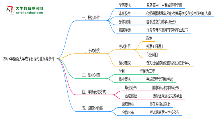 暨南大學2025年成考日語專業(yè)報考條件是什么思維導圖