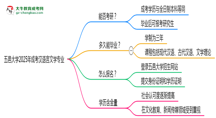 五邑大學(xué)2025年成考漢語言文學(xué)專業(yè)能考研究生嗎?思維導(dǎo)圖
