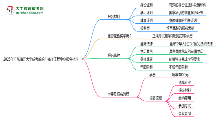 2025年廣東海洋大學(xué)成考船舶與海洋工程專業(yè)報名材料需要什么？思維導(dǎo)圖