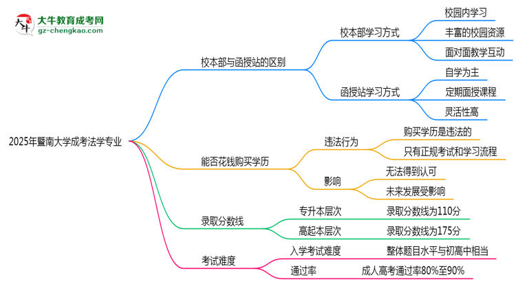 暨南大學(xué)2025年成考法學(xué)專業(yè)校本部和函授站哪個(gè)更好？思維導(dǎo)圖