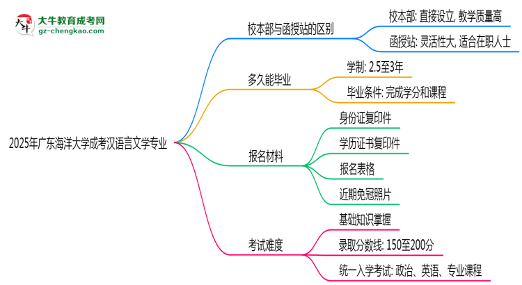 廣東海洋大學(xué)2025年成考漢語言文學(xué)專業(yè)校本部和函授站哪個(gè)更好？思維導(dǎo)圖