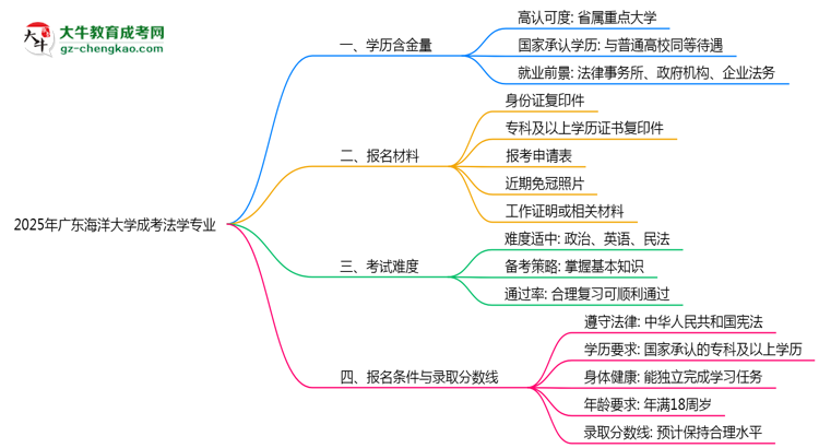 2025年廣東海洋大學(xué)成考法學(xué)專業(yè)學(xué)歷的含金量怎么樣？思維導(dǎo)圖